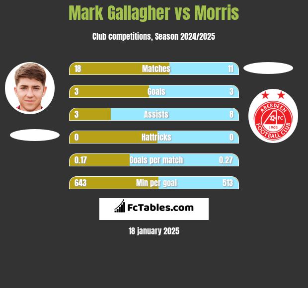 Mark Gallagher vs Morris h2h player stats