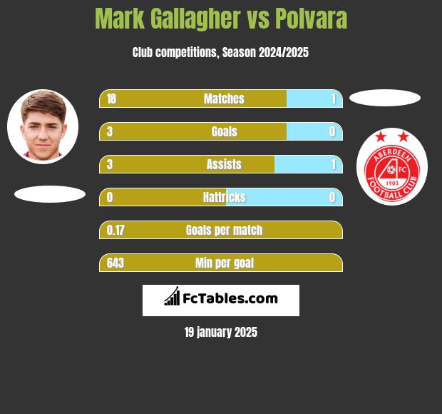 Mark Gallagher vs Polvara h2h player stats