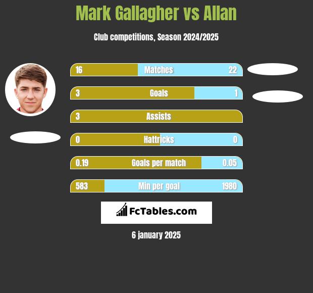 Mark Gallagher vs Allan h2h player stats