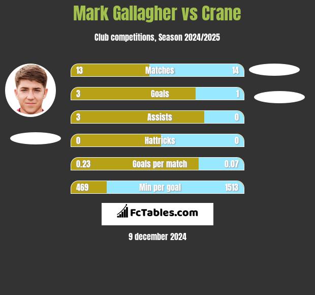 Mark Gallagher vs Crane h2h player stats