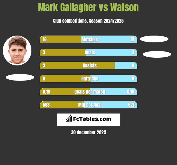 Mark Gallagher vs Watson h2h player stats