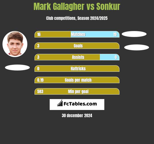 Mark Gallagher vs Sonkur h2h player stats