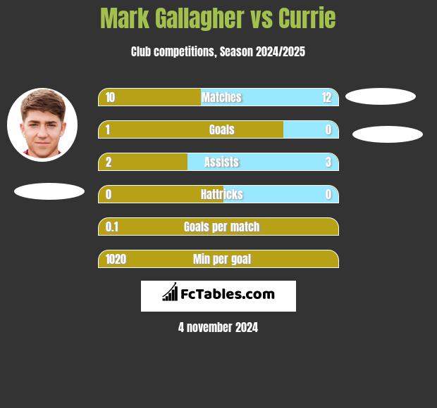 Mark Gallagher vs Currie h2h player stats