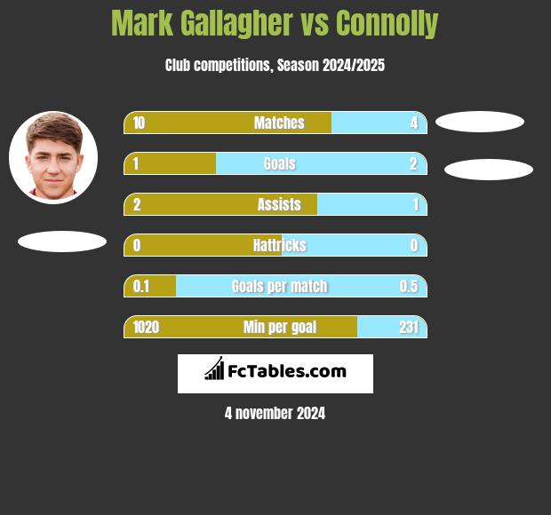 Mark Gallagher vs Connolly h2h player stats