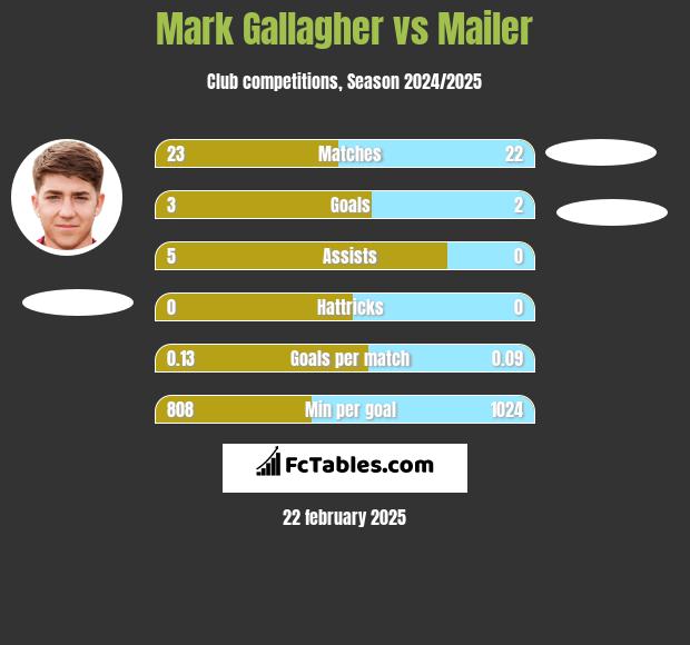 Mark Gallagher vs Mailer h2h player stats