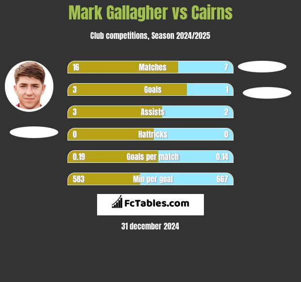 Mark Gallagher vs Cairns h2h player stats