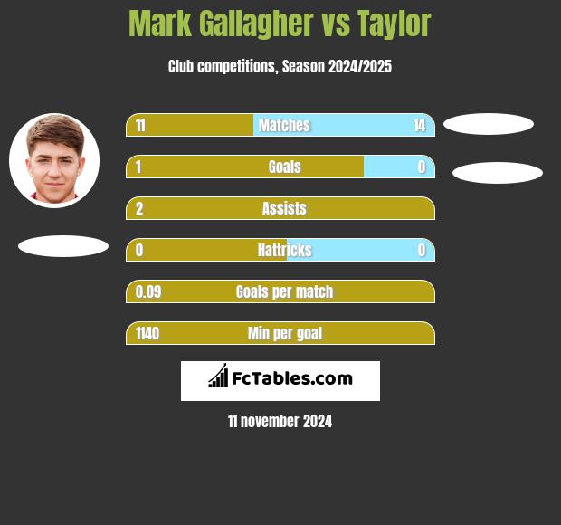 Mark Gallagher vs Taylor h2h player stats