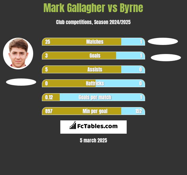 Mark Gallagher vs Byrne h2h player stats