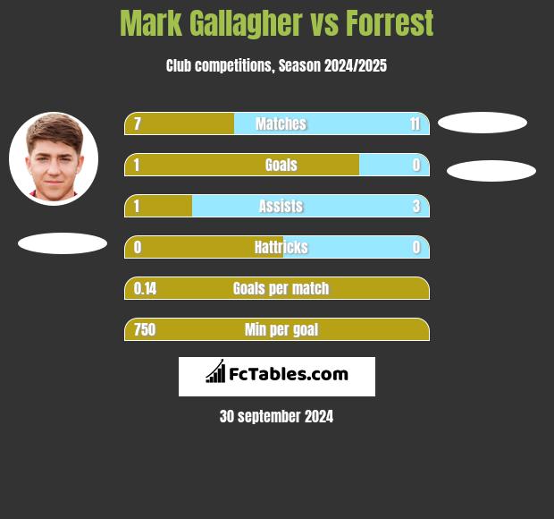 Mark Gallagher vs Forrest h2h player stats