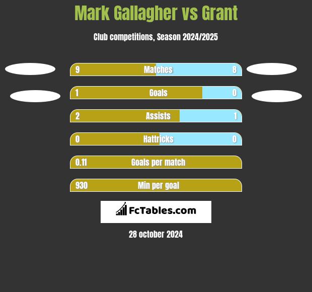 Mark Gallagher vs Grant h2h player stats