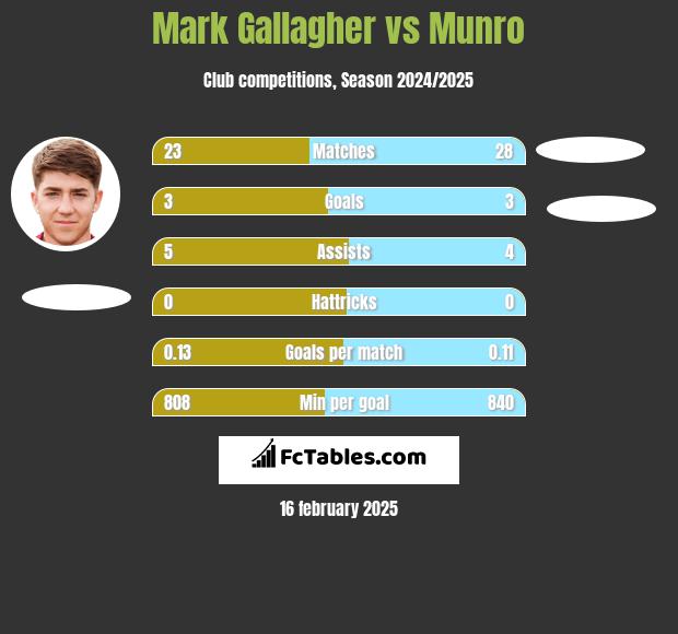 Mark Gallagher vs Munro h2h player stats