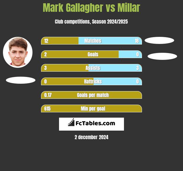 Mark Gallagher vs Millar h2h player stats