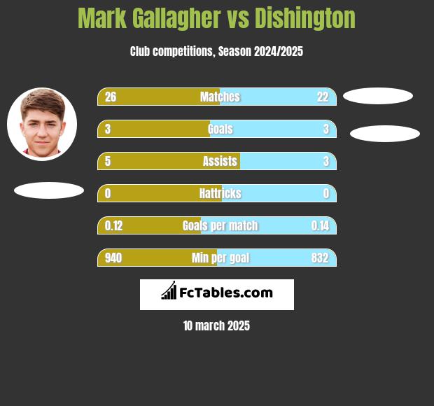 Mark Gallagher vs Dishington h2h player stats