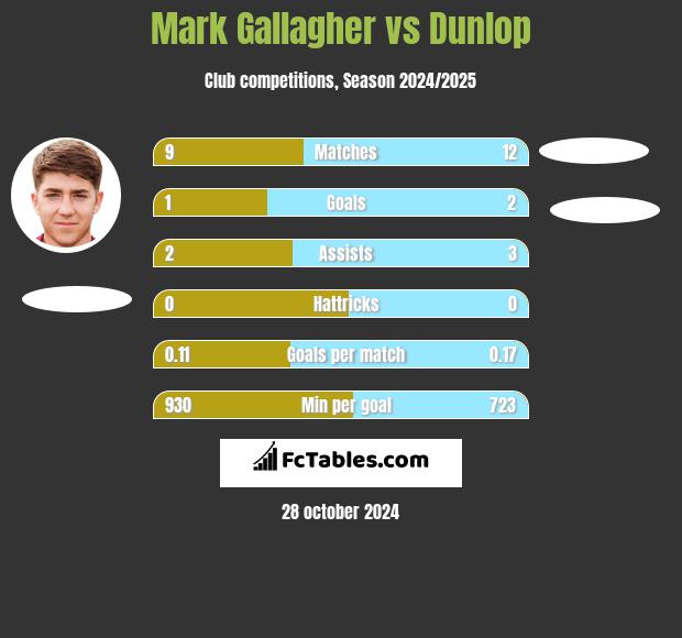 Mark Gallagher vs Dunlop h2h player stats