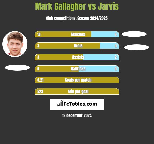 Mark Gallagher vs Jarvis h2h player stats