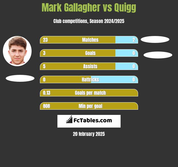 Mark Gallagher vs Quigg h2h player stats