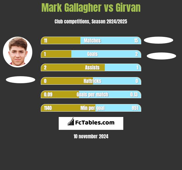 Mark Gallagher vs Girvan h2h player stats