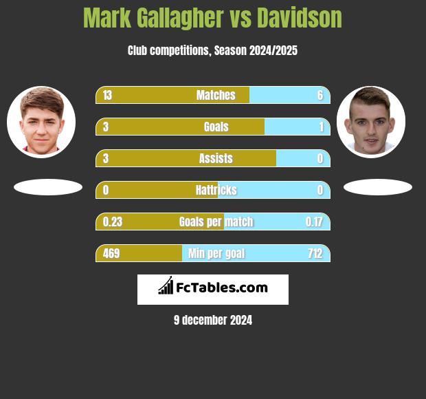 Mark Gallagher vs Davidson h2h player stats