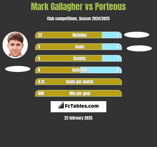 Mark Gallagher vs Porteous h2h player stats