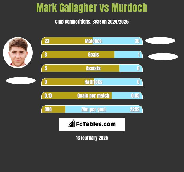 Mark Gallagher vs Murdoch h2h player stats