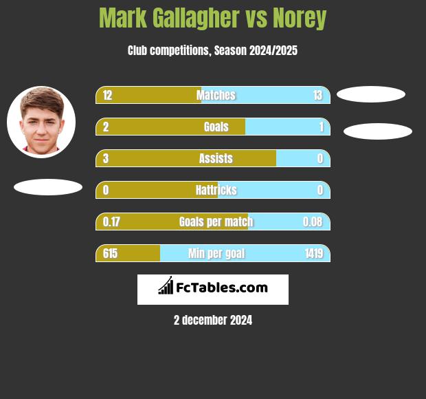 Mark Gallagher vs Norey h2h player stats