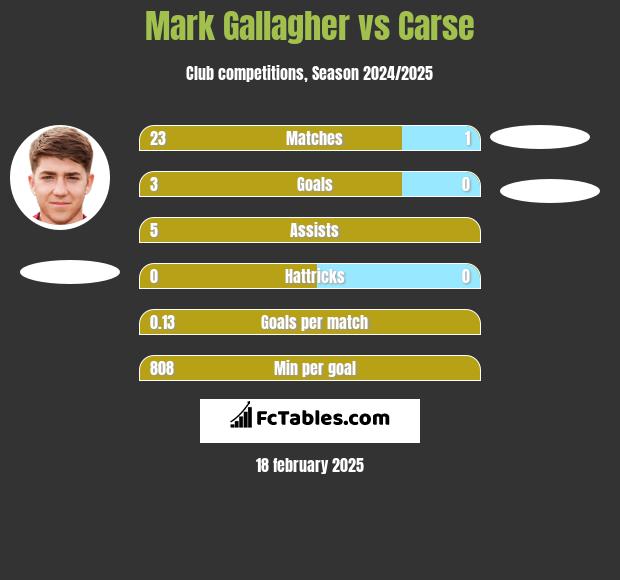 Mark Gallagher vs Carse h2h player stats