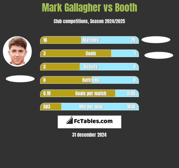 Mark Gallagher vs Booth h2h player stats