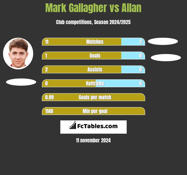 Mark Gallagher vs Allan h2h player stats