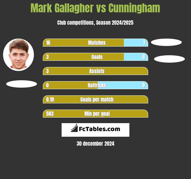 Mark Gallagher vs Cunningham h2h player stats