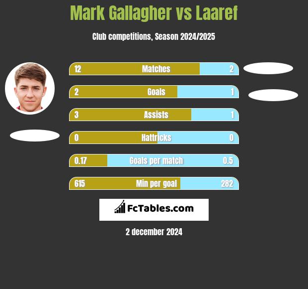 Mark Gallagher vs Laaref h2h player stats