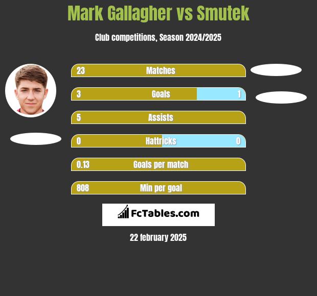 Mark Gallagher vs Smutek h2h player stats