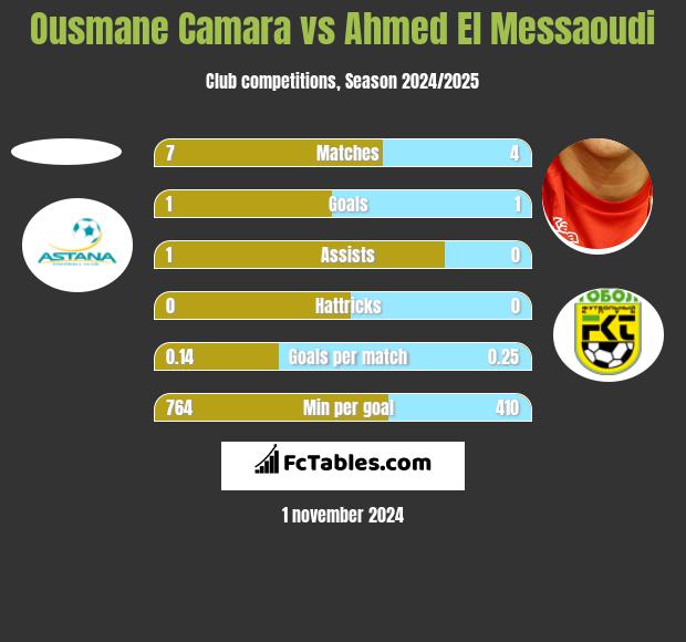 Ousmane Camara vs Ahmed El Messaoudi h2h player stats