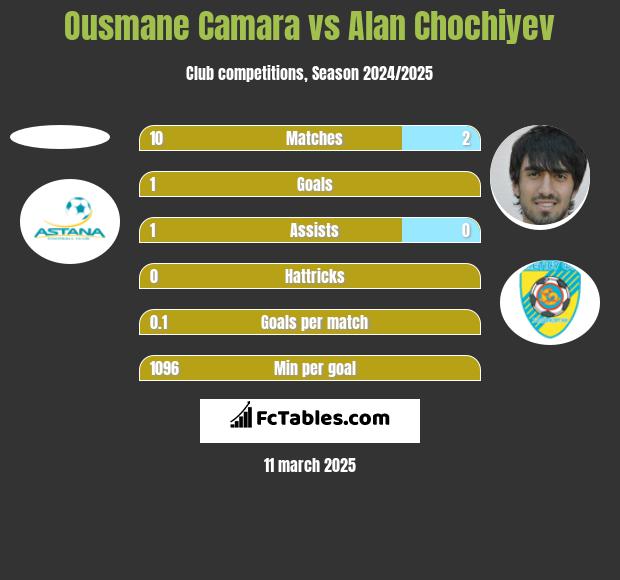 Ousmane Camara vs Alan Chochiyev h2h player stats