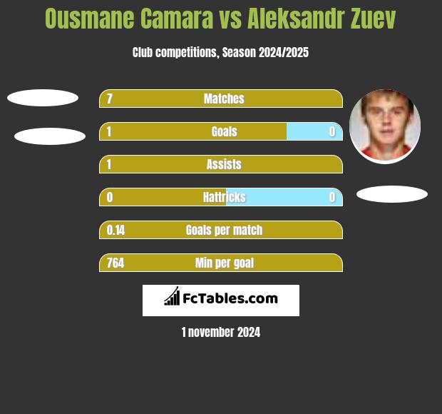 Ousmane Camara vs Aleksandr Zuev h2h player stats