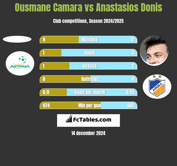 Ousmane Camara vs Anastasios Donis h2h player stats