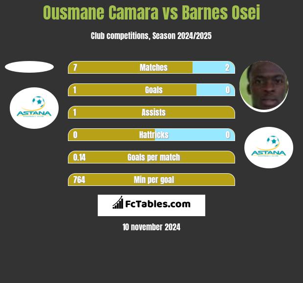 Ousmane Camara vs Barnes Osei h2h player stats