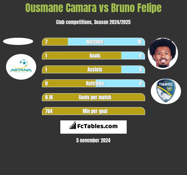 Ousmane Camara vs Bruno Felipe h2h player stats