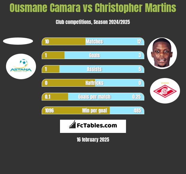 Ousmane Camara vs Christopher Martins h2h player stats