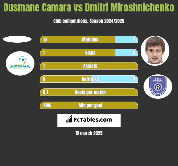 Ousmane Camara vs Dmitri Miroshnichenko h2h player stats