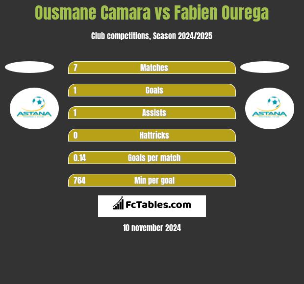 Ousmane Camara vs Fabien Ourega h2h player stats