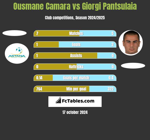 Ousmane Camara vs Giorgi Pantsulaia h2h player stats