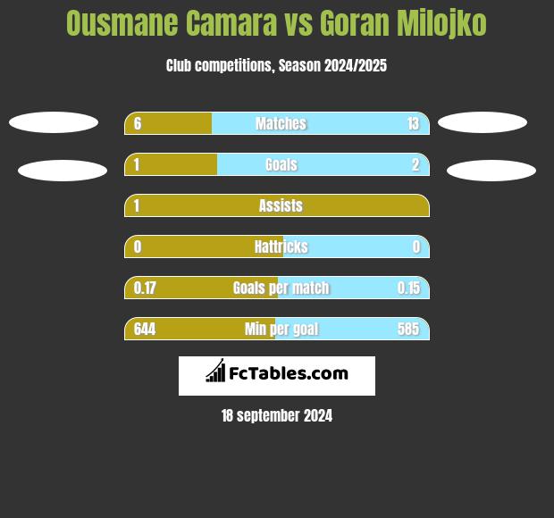 Ousmane Camara vs Goran Milojko h2h player stats