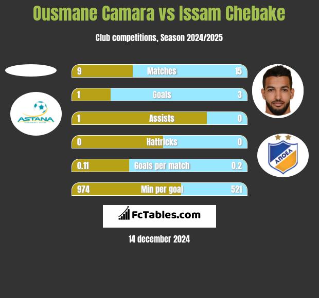 Ousmane Camara vs Issam Chebake h2h player stats