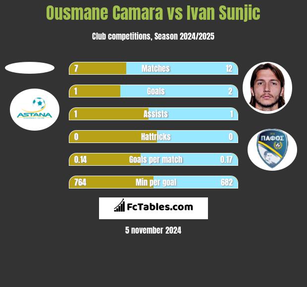 Ousmane Camara vs Ivan Sunjic h2h player stats