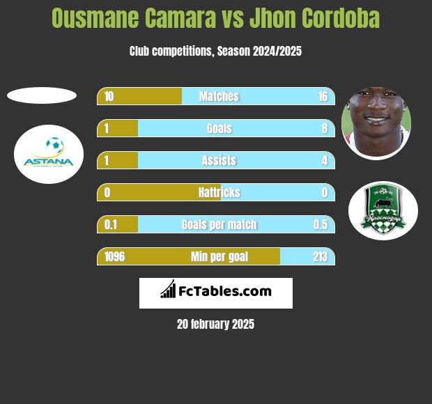 Ousmane Camara vs Jhon Cordoba h2h player stats