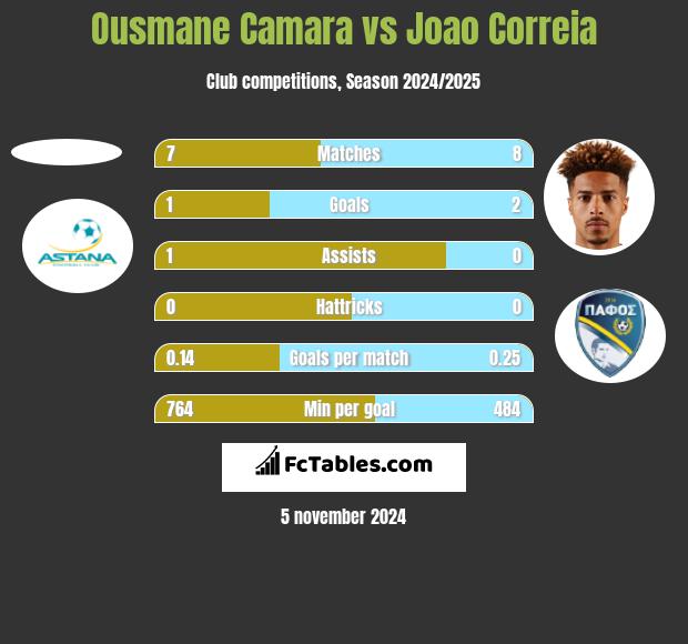 Ousmane Camara vs Joao Correia h2h player stats