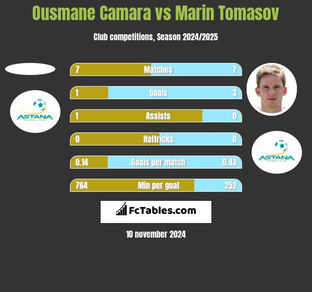 Ousmane Camara vs Marin Tomasov h2h player stats