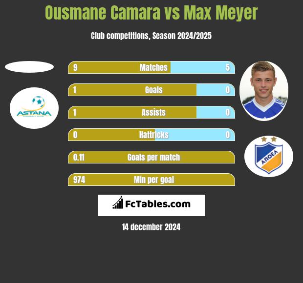 Ousmane Camara vs Max Meyer h2h player stats