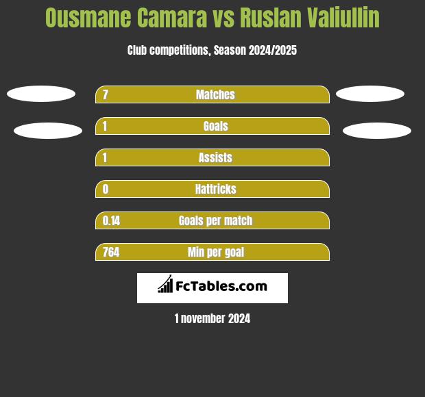 Ousmane Camara vs Ruslan Valiullin h2h player stats