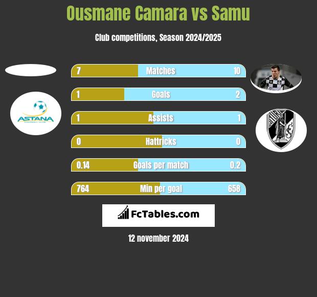 Ousmane Camara vs Samu h2h player stats